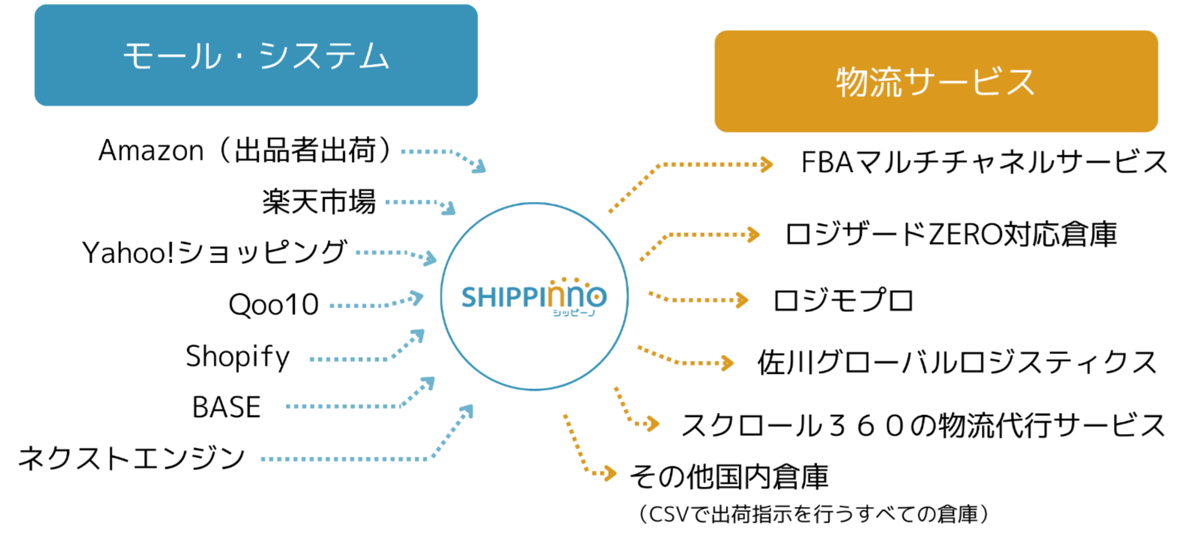 シッピーノが連携しているモールシステムと物流サービス