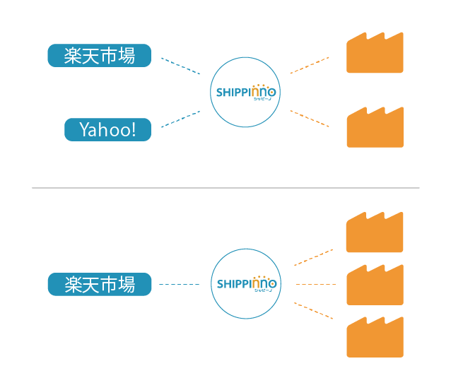 FBAマルチチャネルサービス / LogimoPro(ロジモプロ) 「ロジザードZERO」を導入している倉庫